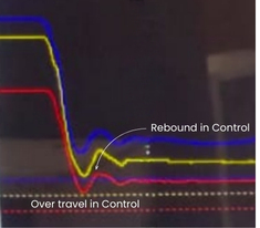 Graph showing precise control of over travel and rebound in shock absorbers
