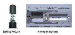 Adonitech hydraulic buffer return mechanisms showing spring return and nitrogen return types