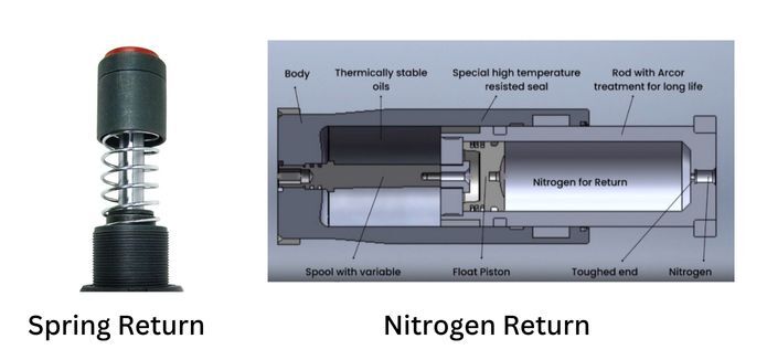 Adonitech hydraulic buffer return mechanisms showing spring return and nitrogen return types